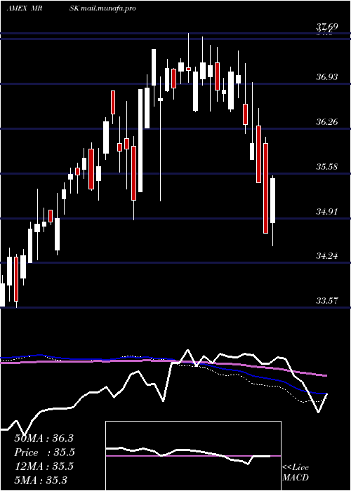  weekly chart AgilityShares