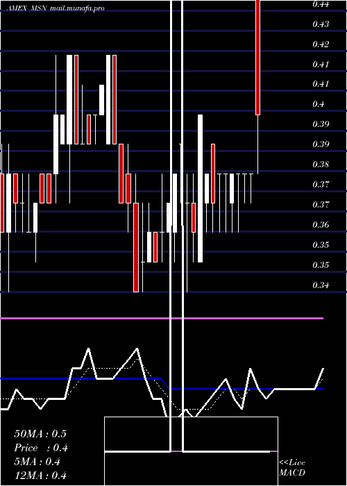  Daily chart EmersonRadio
