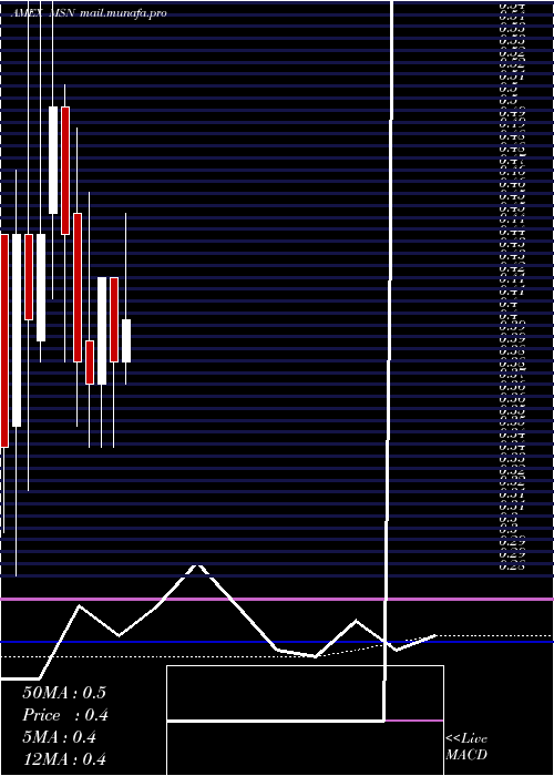 monthly chart EmersonRadio