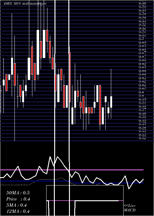  weekly chart EmersonRadio