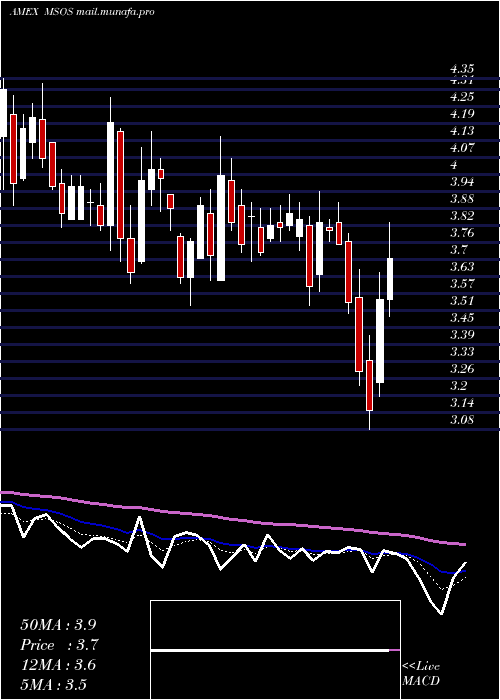  Daily chart AdvisorsharesPure