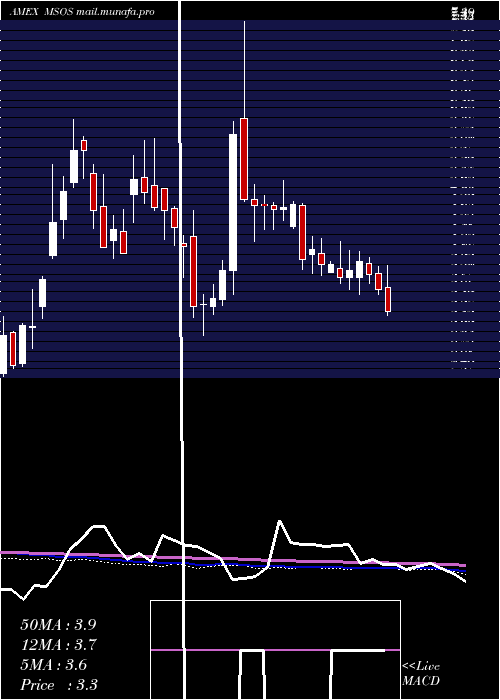  weekly chart AdvisorsharesPure