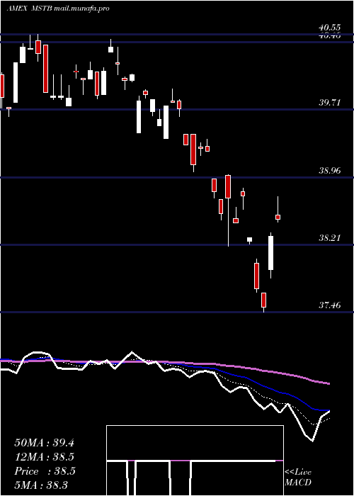  Daily chart LhaMarket