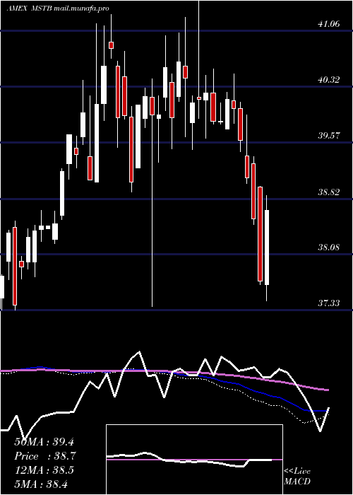  weekly chart LhaMarket