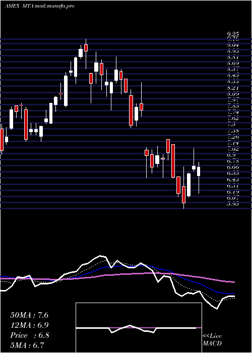  Daily chart MetallaRoyalty