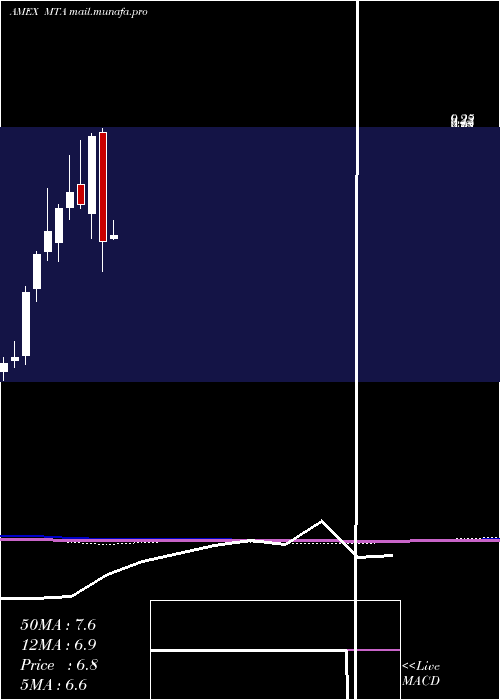  monthly chart MetallaRoyalty