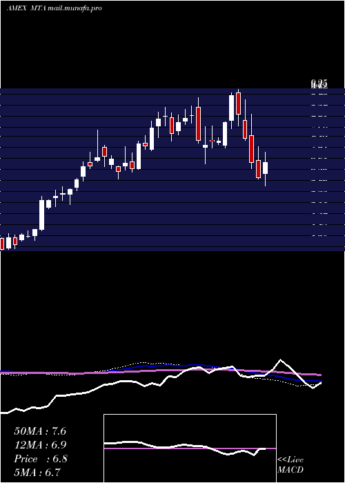  weekly chart MetallaRoyalty