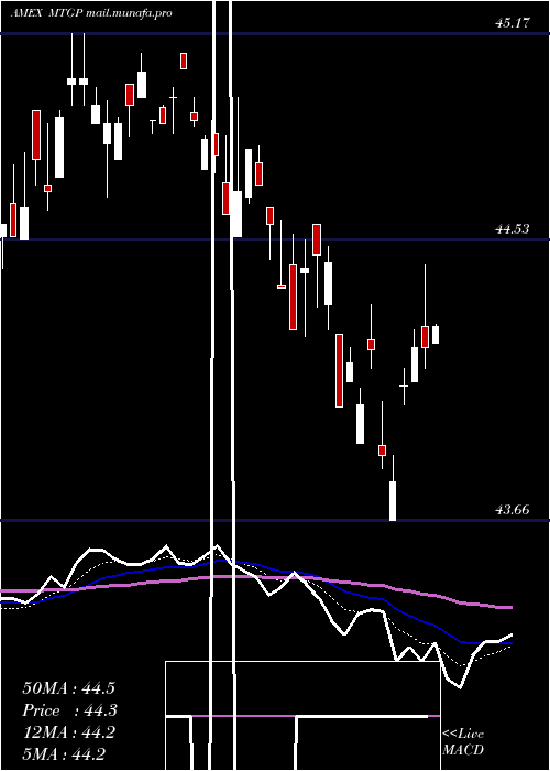  Daily chart WisdomtreeMortgage