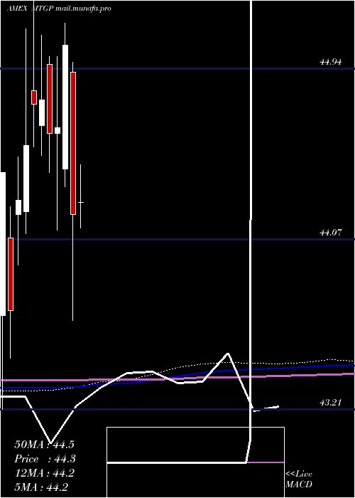  monthly chart WisdomtreeMortgage