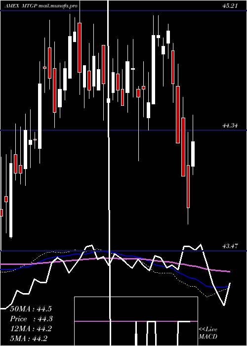  weekly chart WisdomtreeMortgage