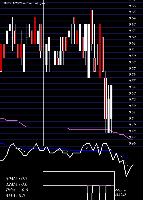  Daily chart MatinasBiopharma