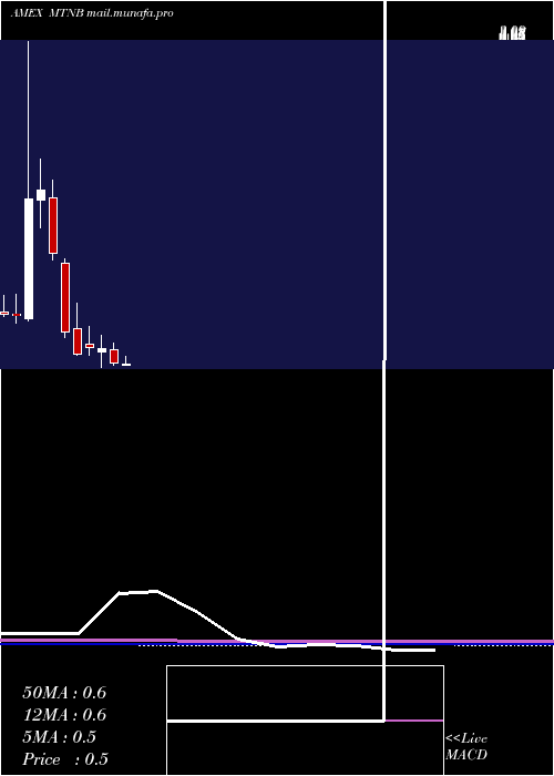  monthly chart MatinasBiopharma