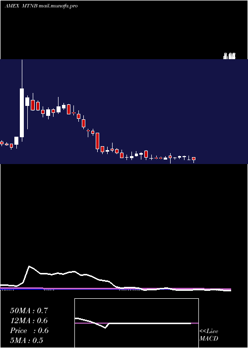  weekly chart MatinasBiopharma