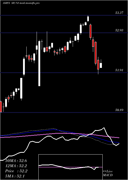  weekly chart IntermediateMuni
