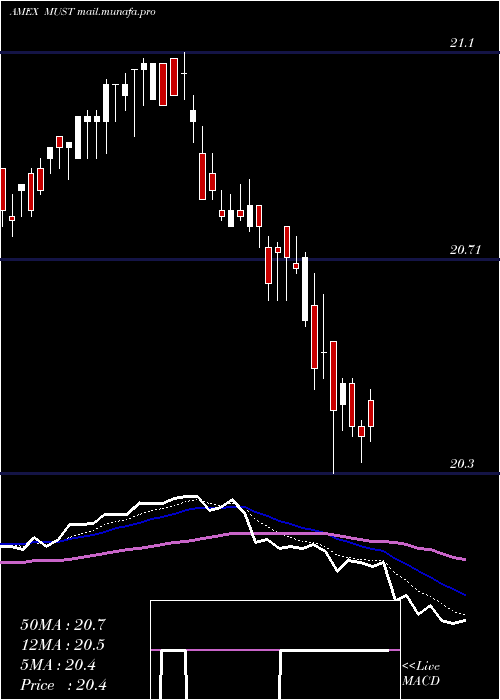  Daily chart ColumbiaMulti