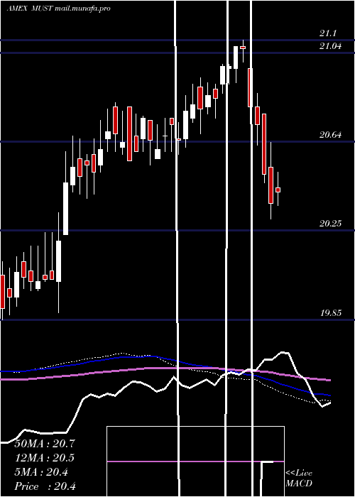  weekly chart ColumbiaMulti