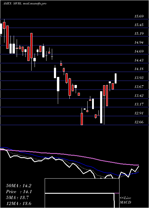  Daily chart EtracsMonthly
