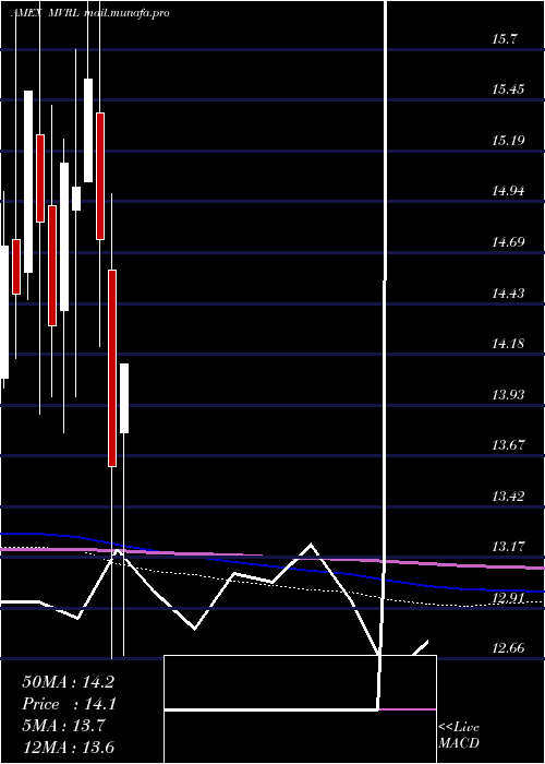  monthly chart EtracsMonthly