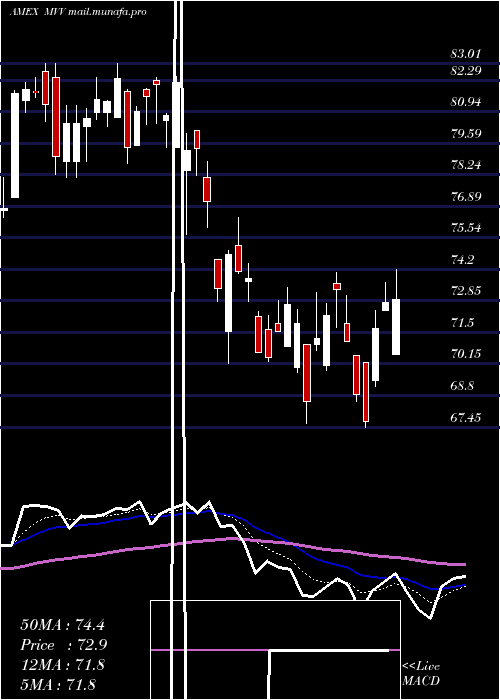 Daily chart UltraMidcap