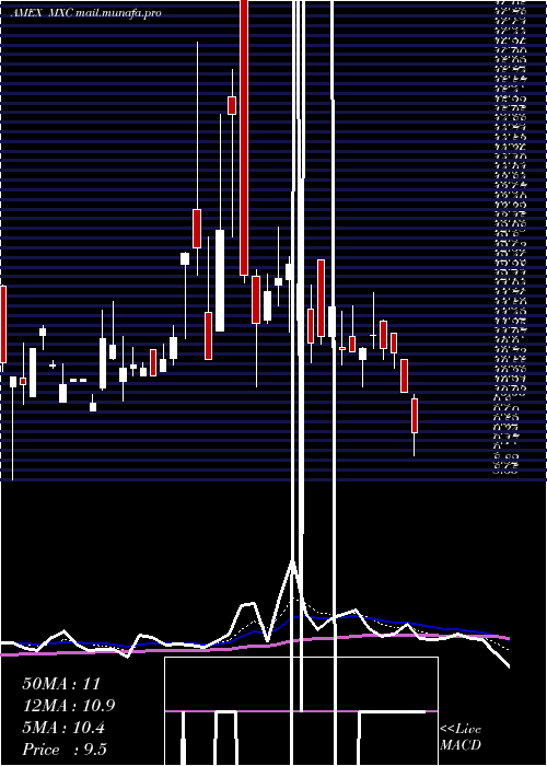  Daily chart MexcoEnergy