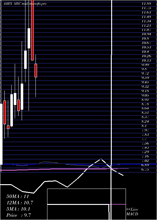  monthly chart MexcoEnergy