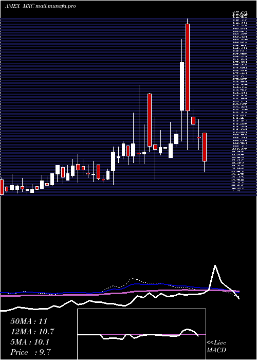  weekly chart MexcoEnergy