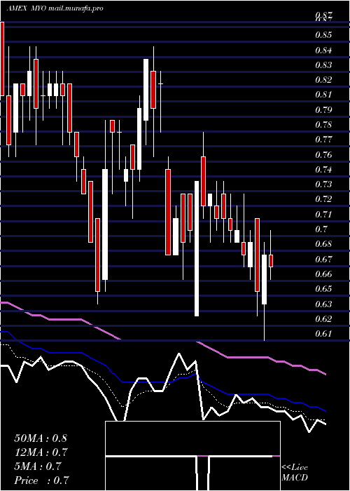  Daily chart MyomoInc