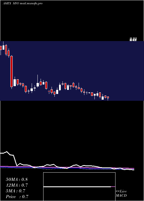  weekly chart MyomoInc