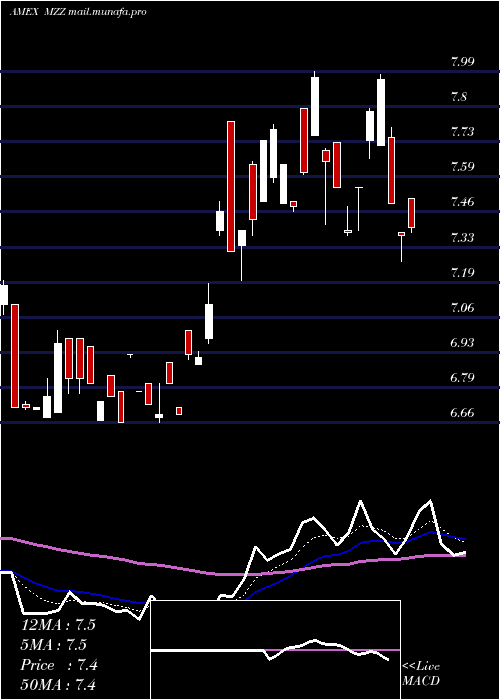  Daily chart UltrashortMidcap400