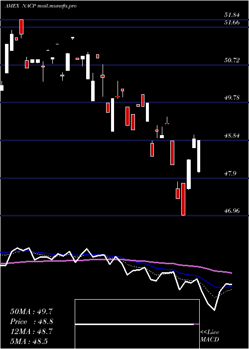  Daily chart ImpactShares