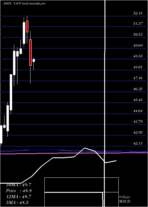  monthly chart ImpactShares