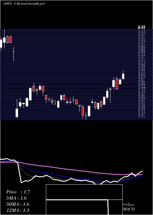  Daily chart NorthernDynasty
