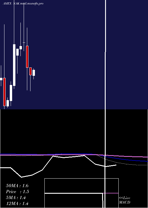  monthly chart NorthernDynasty