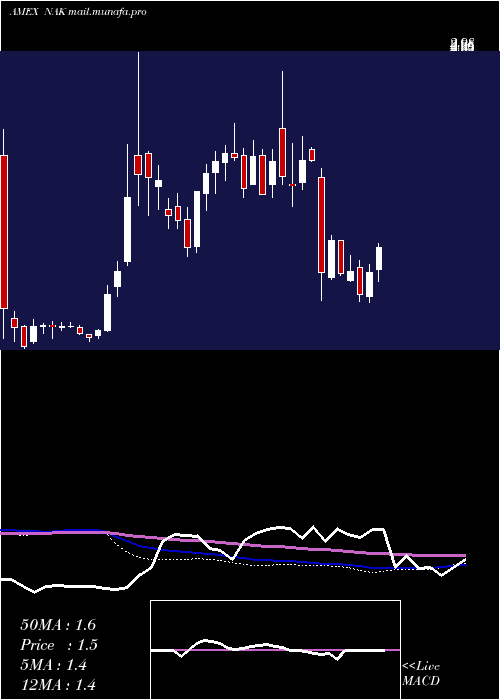  weekly chart NorthernDynasty