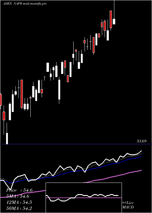  Daily chart InnovatorNasdaq