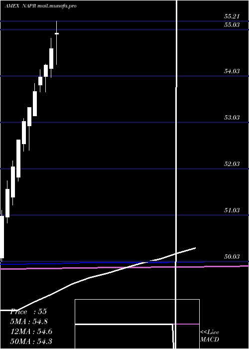  monthly chart InnovatorNasdaq