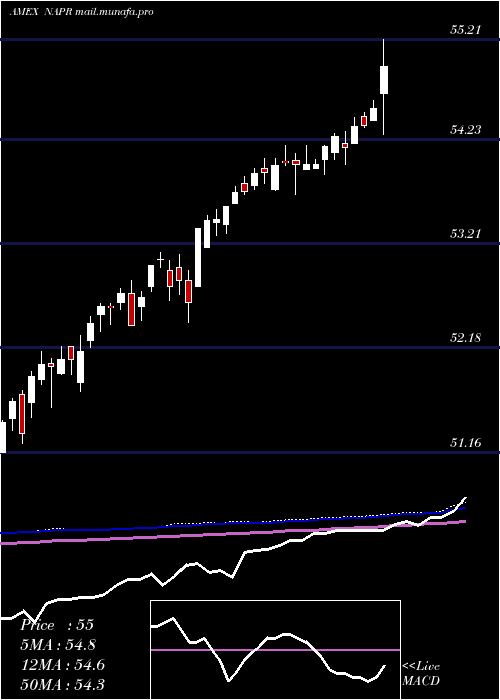  weekly chart InnovatorNasdaq