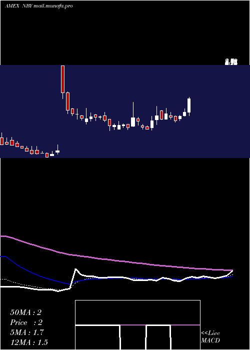  Daily chart NovabayPharmaceuticals
