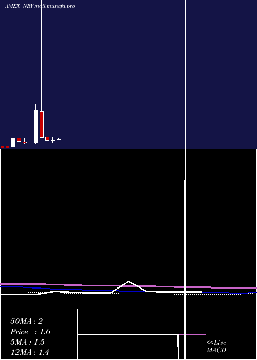  monthly chart NovabayPharmaceuticals