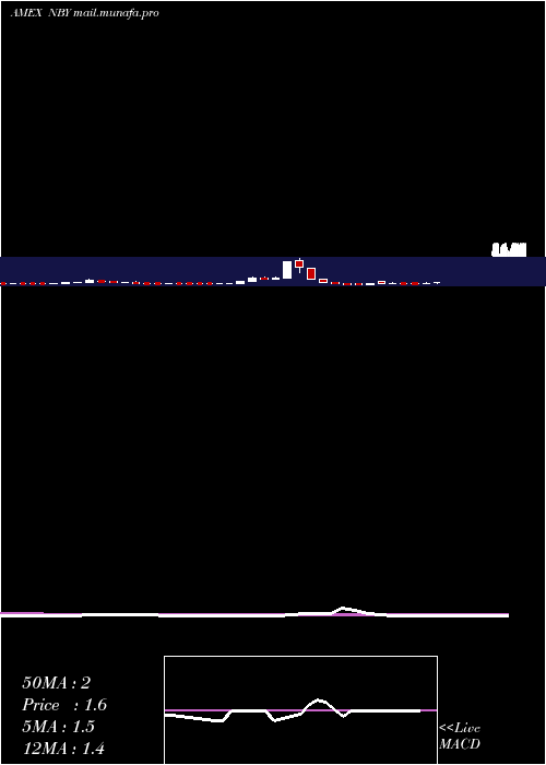  weekly chart NovabayPharmaceuticals