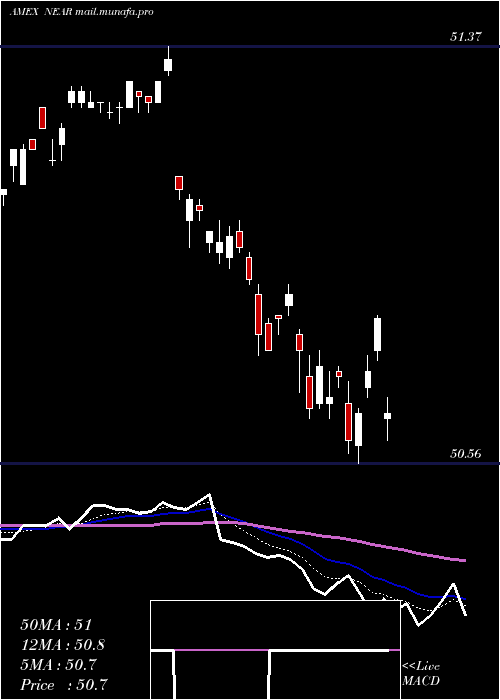  Daily chart ShortMaturity
