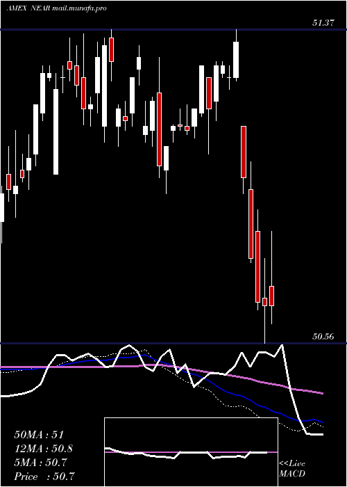  weekly chart ShortMaturity