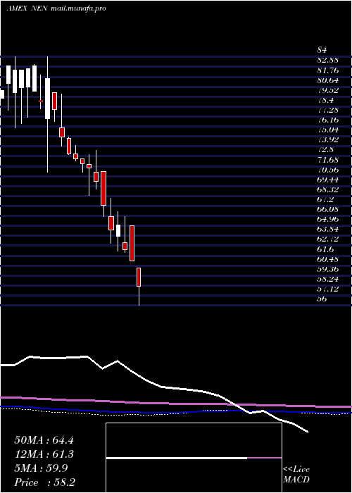 monthly chart NewEngland