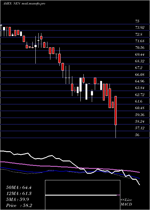  weekly chart NewEngland