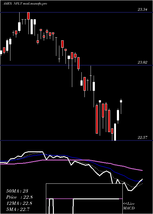  Daily chart VirtusNewfleet