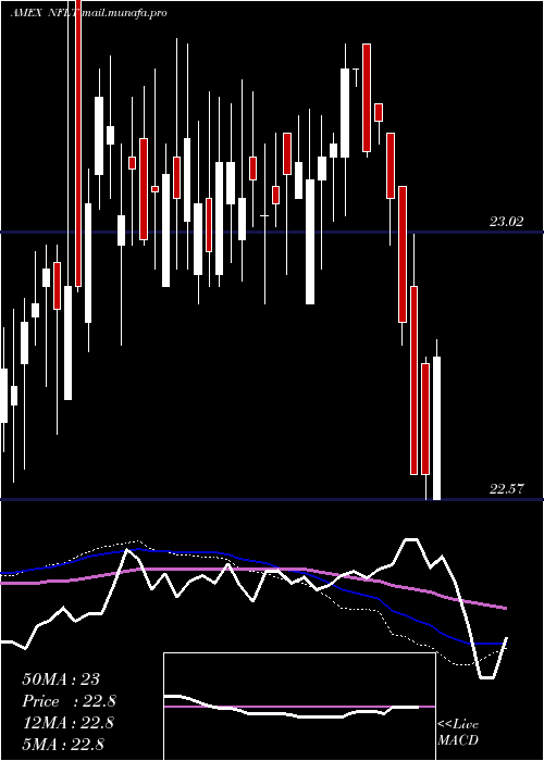  weekly chart VirtusNewfleet