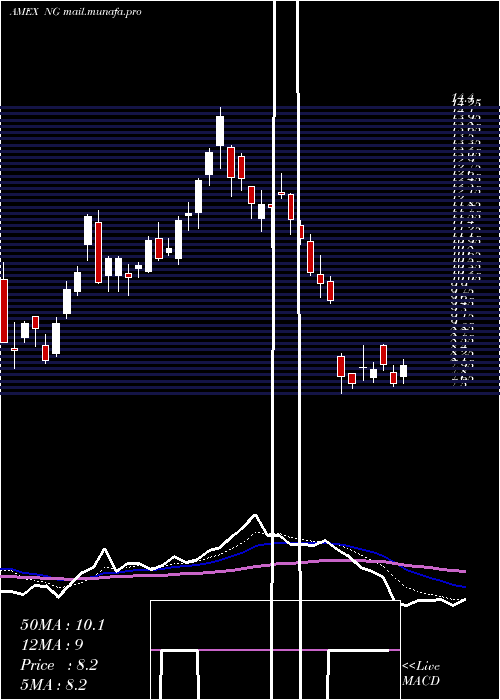 Daily chart NovagoldResources