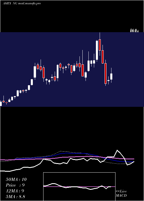 weekly chart NovagoldResources