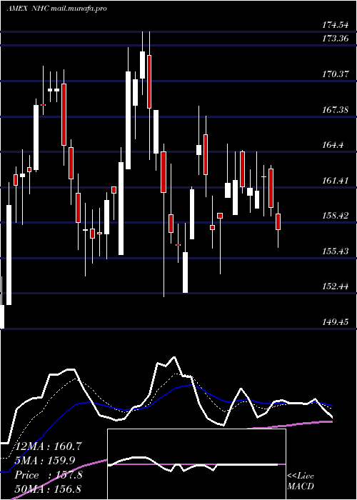  Daily chart NationalHealthcare