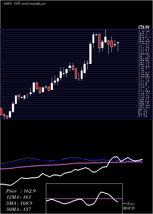  weekly chart NationalHealthcare